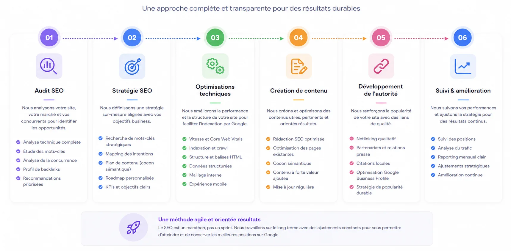 Agence SEO Marseille
